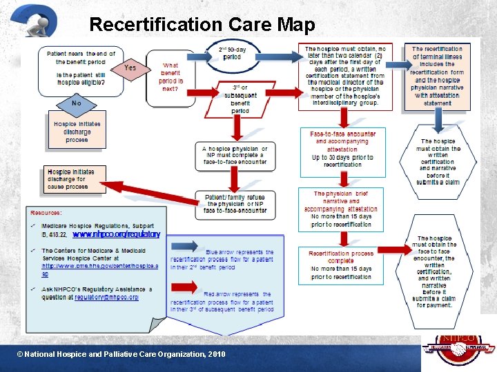 Recertification Care Map © National Hospice and Palliative Care Organization, 2010 