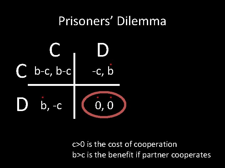 Prisoners’ Dilemma C D b-c, b-c -c, b * b, -c * * * Prisoners’ Dilemma C D b-c, b-c -c, b * b, -c * * *