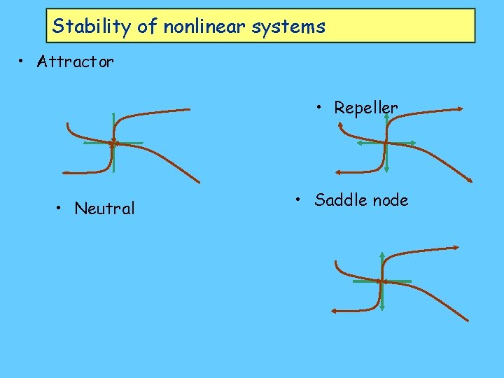 Stability of nonlinear systems • Attractor • Repeller • Neutral • Saddle node 