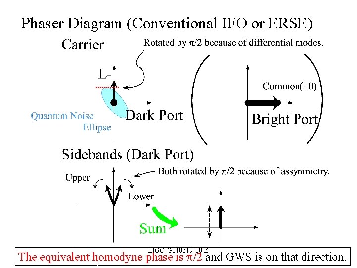 Phaser Diagram (Conventional IFO or ERSE) LIGO-G 010319 -00 -Z The equivalent homodyne phase