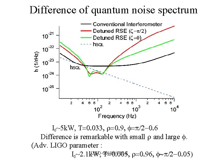 Difference of quantum noise spectrum 　　　　　I 0~5 k. W, T=0. 033, r=0. 9, f=p/2