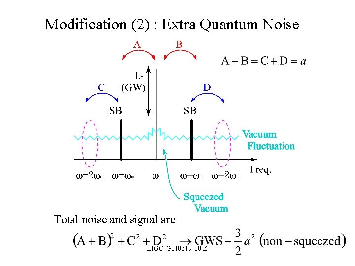 Modification (2) : Extra Quantum Noise Total noise and signal are LIGO-G 010319 -00