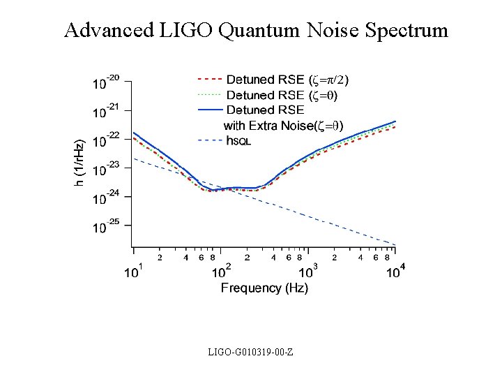 Advanced LIGO Quantum Noise Spectrum LIGO-G 010319 -00 -Z 