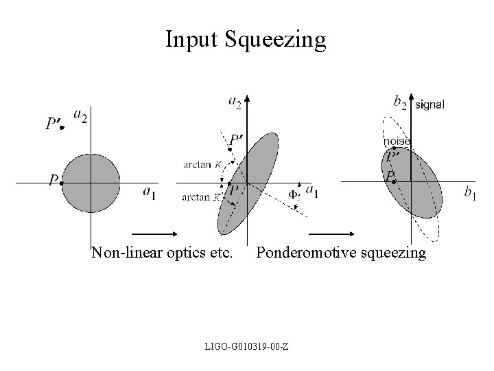 Input Squeezing Non-linear optics etc. Ponderomotive squeezing LIGO-G 010319 -00 -Z 