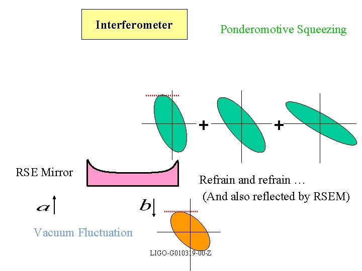 Interferometer RSE Mirror Ponderomotive Squeezing Refrain and refrain … (And also reflected by RSEM)