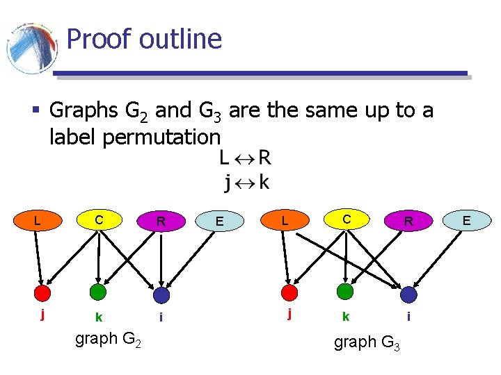Proof outline § Graphs G 2 and G 3 are the same up to Proof outline § Graphs G 2 and G 3 are the same up to