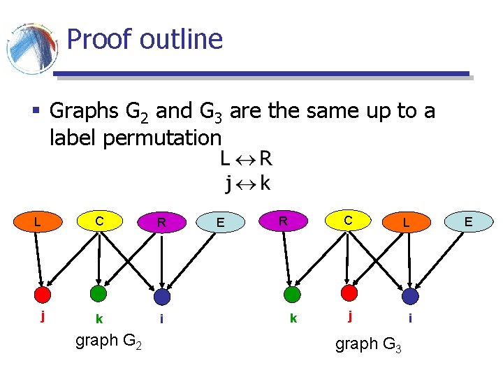Proof outline § Graphs G 2 and G 3 are the same up to Proof outline § Graphs G 2 and G 3 are the same up to