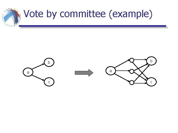 Vote by committee (example) b b a a c c Vote by committee (example) b b a a c c