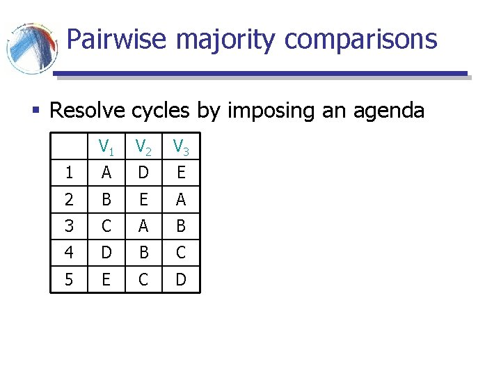 Pairwise majority comparisons § Resolve cycles by imposing an agenda V 1 V 2 Pairwise majority comparisons § Resolve cycles by imposing an agenda V 1 V 2