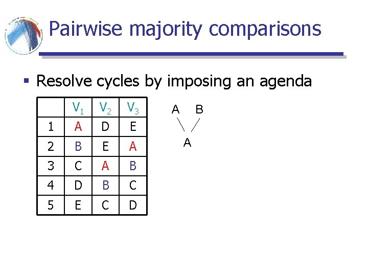 Pairwise majority comparisons § Resolve cycles by imposing an agenda V 1 V 2 Pairwise majority comparisons § Resolve cycles by imposing an agenda V 1 V 2
