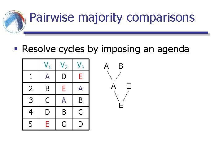 Pairwise majority comparisons § Resolve cycles by imposing an agenda V 1 V 2 Pairwise majority comparisons § Resolve cycles by imposing an agenda V 1 V 2