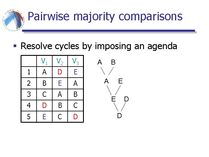 Pairwise majority comparisons § Resolve cycles by imposing an agenda V 1 V 2 Pairwise majority comparisons § Resolve cycles by imposing an agenda V 1 V 2