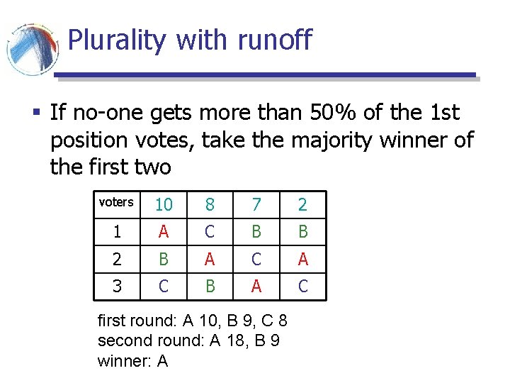 Plurality with runoff § If no-one gets more than 50% of the 1 st Plurality with runoff § If no-one gets more than 50% of the 1 st