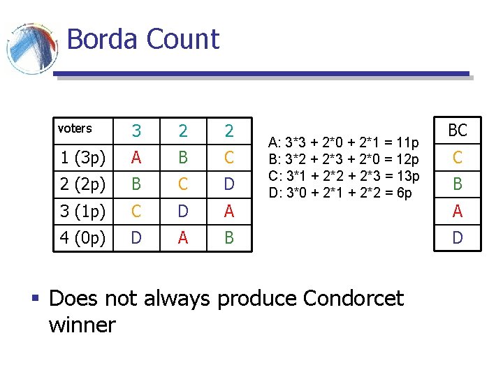 Borda Count voters 3 2 2 1 (3 p) A B C 2 (2 Borda Count voters 3 2 2 1 (3 p) A B C 2 (2