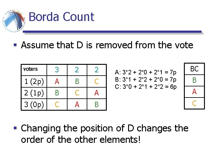 Borda Count § Assume that D is removed from the voters 3 2 2 Borda Count § Assume that D is removed from the voters 3 2 2