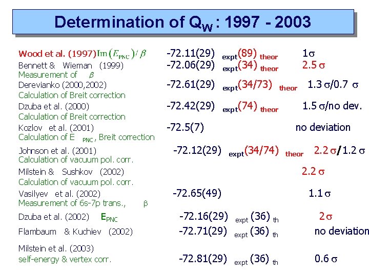 Determination of QW : 1997 - 2003 Wood et al. (1997) Bennett & Wieman