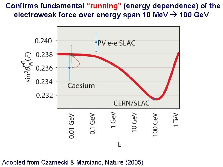 Confirms fundamental “running” (energy dependence) of the electroweak force over energy span 10 Me.