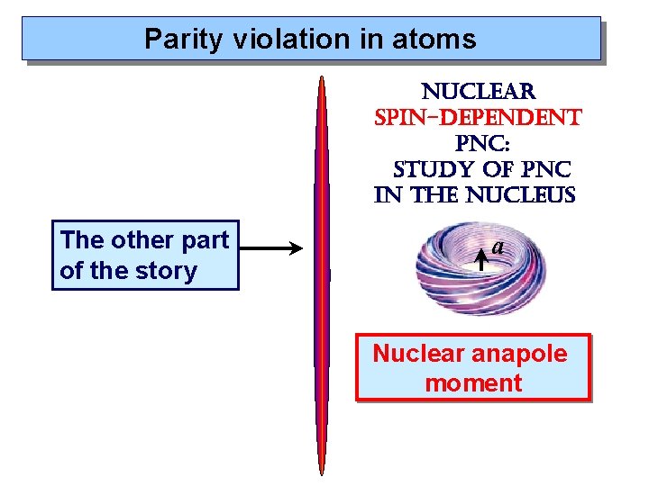 Parity violation in atoms nuclear spin-dependent pnc: study of pnc in the nucleus The