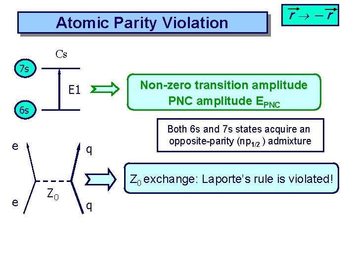 Atomic Parity Violation r ─r Cs 7 s Non-zero transition amplitude PNC amplitude EPNC