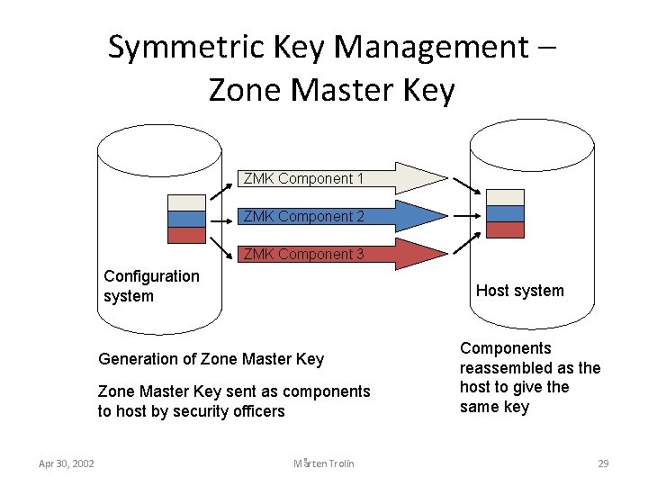 Symmetric Key Management – Zone Master Key ZMK Component 1 ZMK Component 2 ZMK