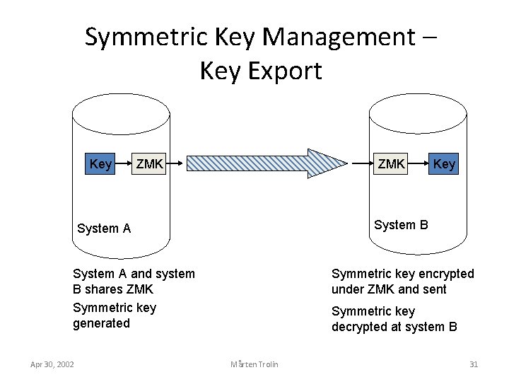 Symmetric Key Management – Key Export Key ZMK System B System A and system