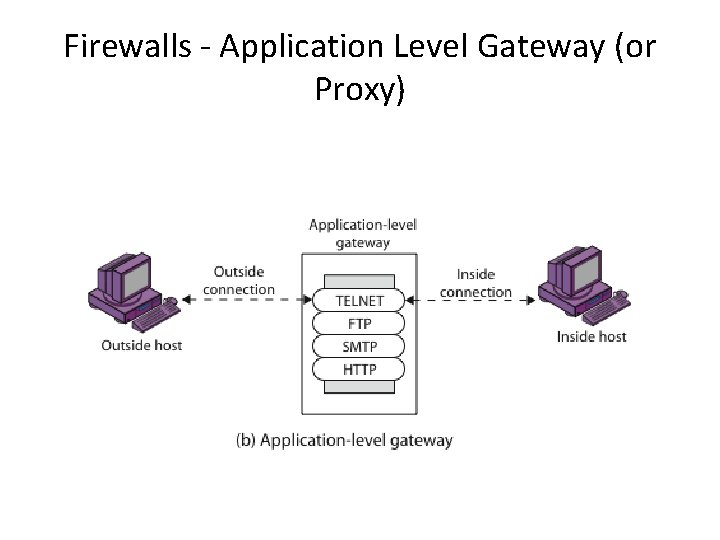 Firewalls - Application Level Gateway (or Proxy) 