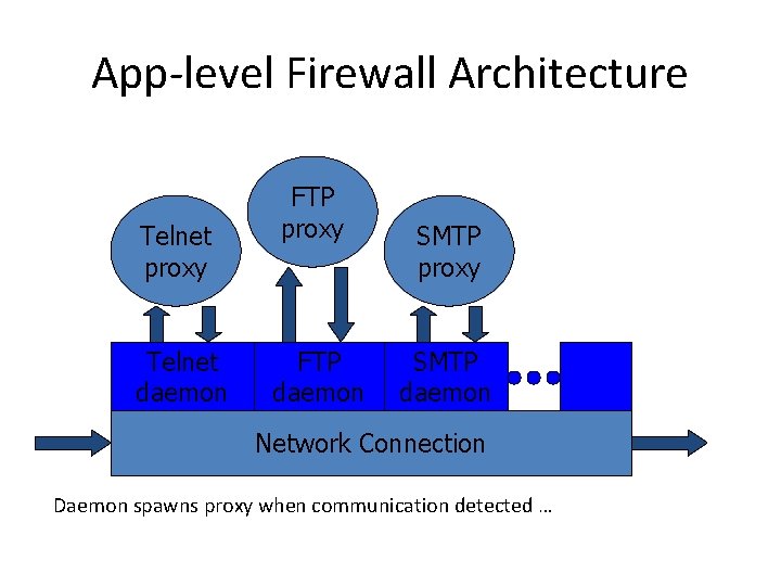 App-level Firewall Architecture Telnet proxy Telnet daemon FTP proxy FTP daemon SMTP proxy SMTP