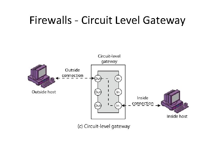 Firewalls - Circuit Level Gateway 