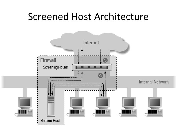 Screened Host Architecture 