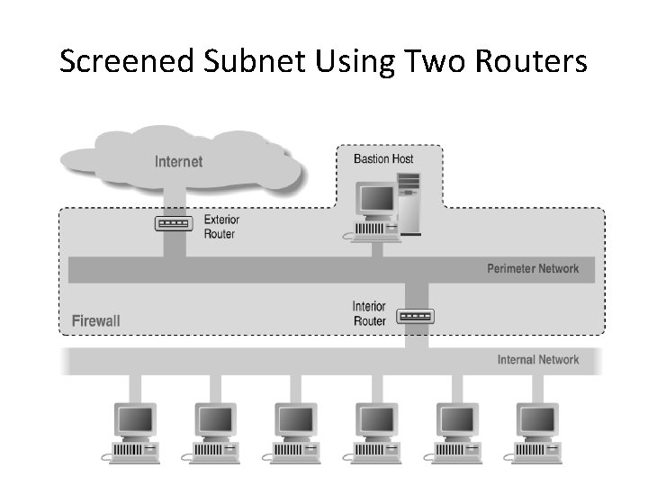 Screened Subnet Using Two Routers 