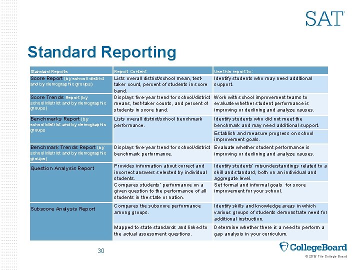 Standard Reporting Standard Reports Report Content Use this report to: Score Report (by school/