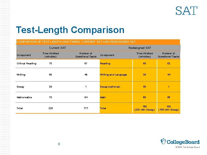 Test-Length Comparison COMPARISON OF TEST LENGTH AND TIMING: CURRENT SAT AND REDESIGNED SAT Current