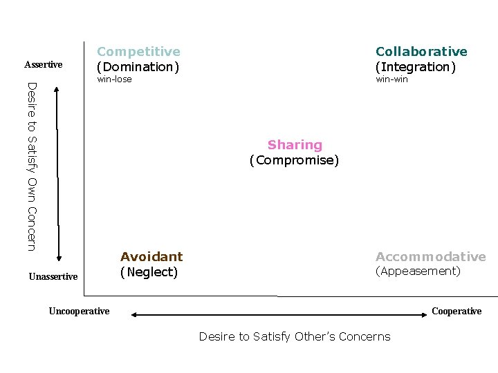 Assertive Competitive (Domination) Collaborative (Integration) Desire to Satisfy Own Concern win-lose win-win Sharing (Compromise) Assertive Competitive (Domination) Collaborative (Integration) Desire to Satisfy Own Concern win-lose win-win Sharing (Compromise)