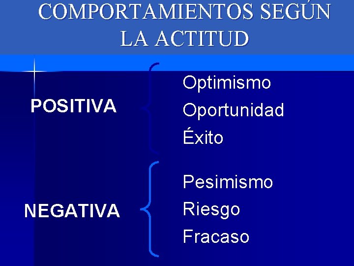 COMPORTAMIENTOS SEGÚN LA ACTITUD POSITIVA Optimismo Oportunidad Éxito NEGATIVA Pesimismo Riesgo Fracaso 