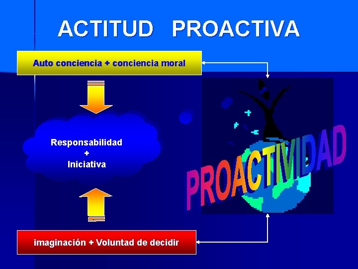 ACTITUD PROACTIVA Auto conciencia + conciencia moral Responsabilidad + Iniciativa imaginación + Voluntad de