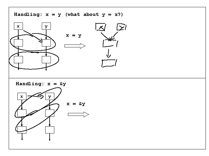 Handling: x = y (what about y = x? ) x y x =