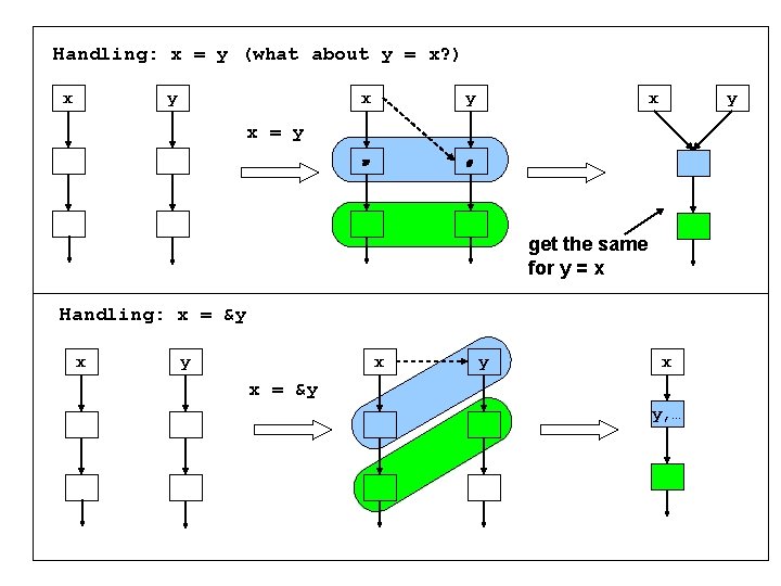 Handling: x = y (what about y = x? ) x y x y