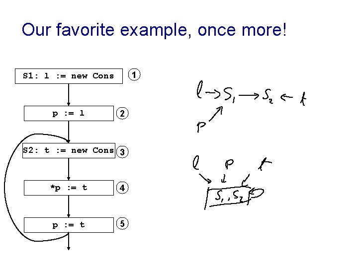 Our favorite example, once more! 1 S 1: l : = new Cons p