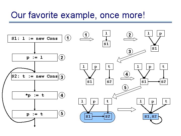 Our favorite example, once more! 1 S 1: l : = new Cons l