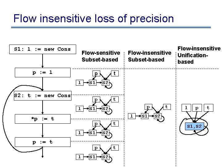 Flow insensitive loss of precision S 1: l : = new Cons Flow-sensitive Subset-based