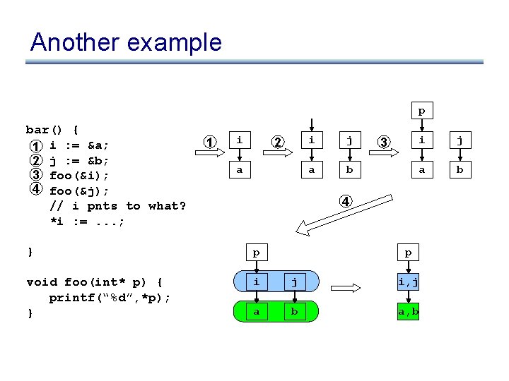 Another example p bar() { 1 i : = &a; 2 j : =