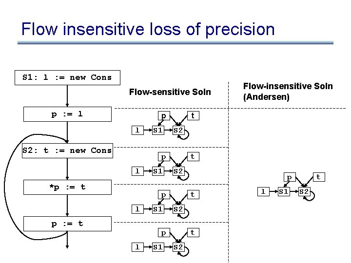 Flow insensitive loss of precision S 1: l : = new Cons Flow-sensitive Soln