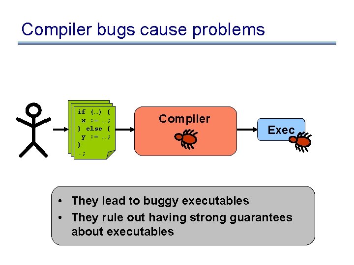 Compiler bugs cause problems if (…) { x : = …; } else {