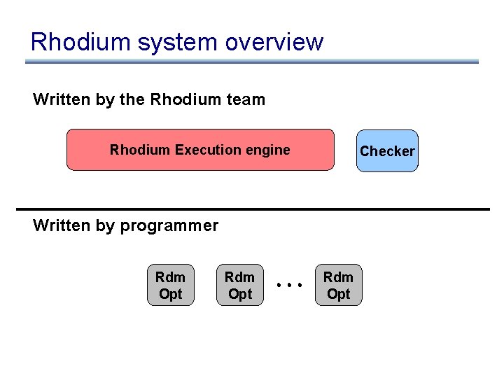 Rhodium system overview Written by the Rhodium team Rhodium Execution engine Checker Written by