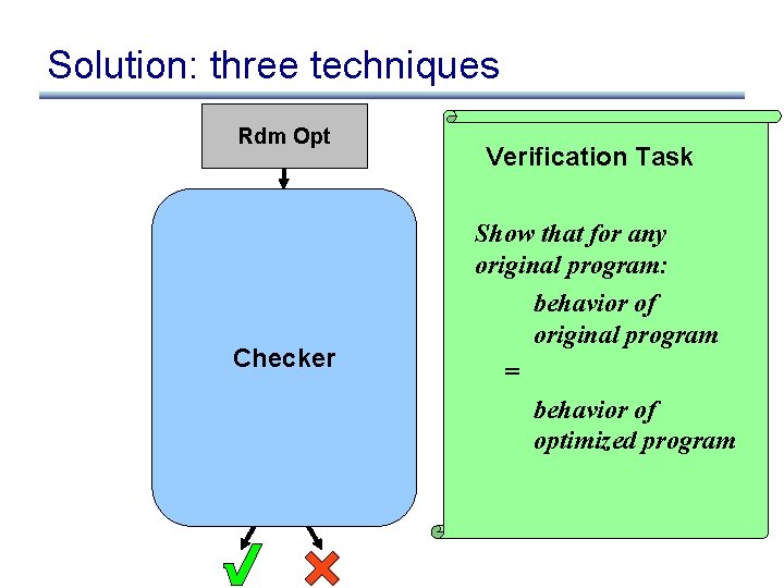 Solution: three techniques Rdm Opt Verification Task Checker Automatic Theorem Prover Verification Task Show