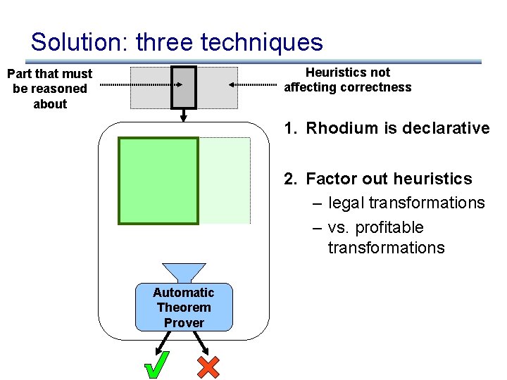 Solution: three techniques Heuristics not affecting correctness Part that must be reasoned about 1.