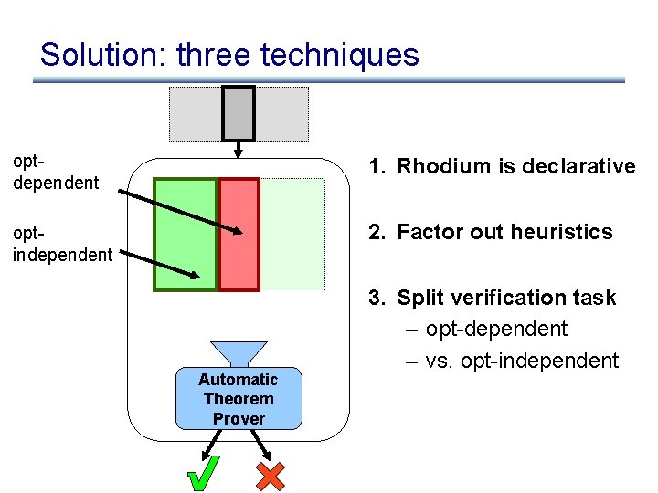 Solution: three techniques optdependent 1. Rhodium is declarative optindependent 2. Factor out heuristics Automatic