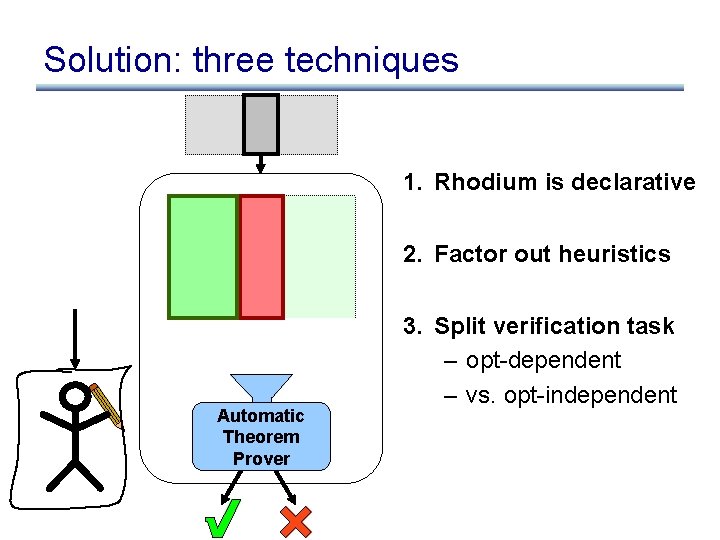 Solution: three techniques 1. Rhodium is declarative 2. Factor out heuristics Automatic Theorem Prover