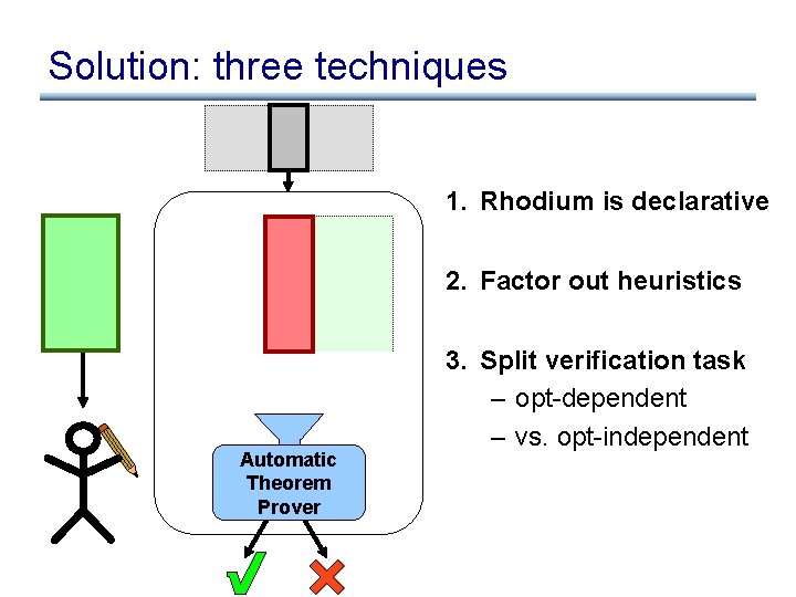 Solution: three techniques 1. Rhodium is declarative 2. Factor out heuristics Automatic Theorem Prover