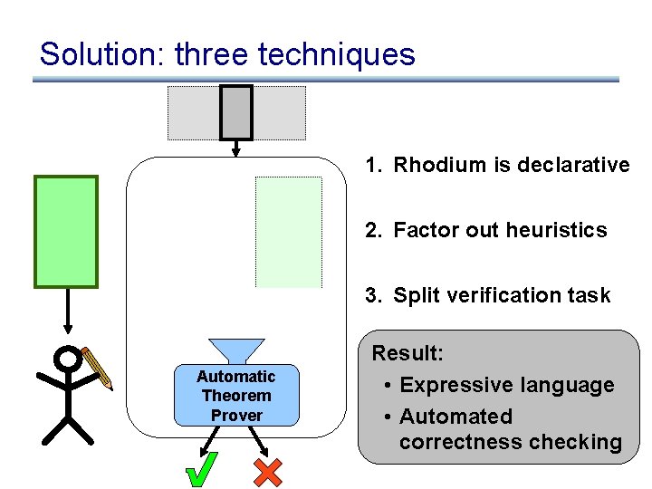 Solution: three techniques 1. Rhodium is declarative 2. Factor out heuristics 3. Split verification